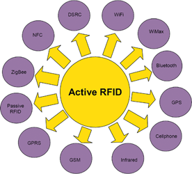 Figure 1: Systems, devices and interfaces that are now (or soon will be) used by active RFID